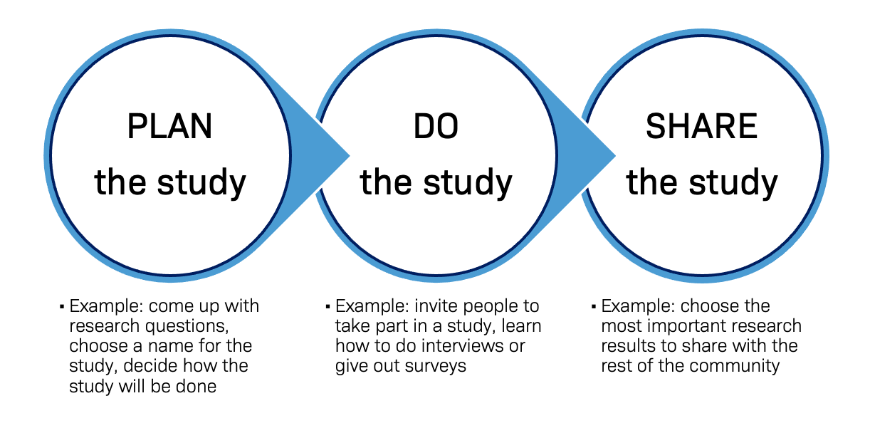 Graphic states: Plan the study, Do the study, Share the Study