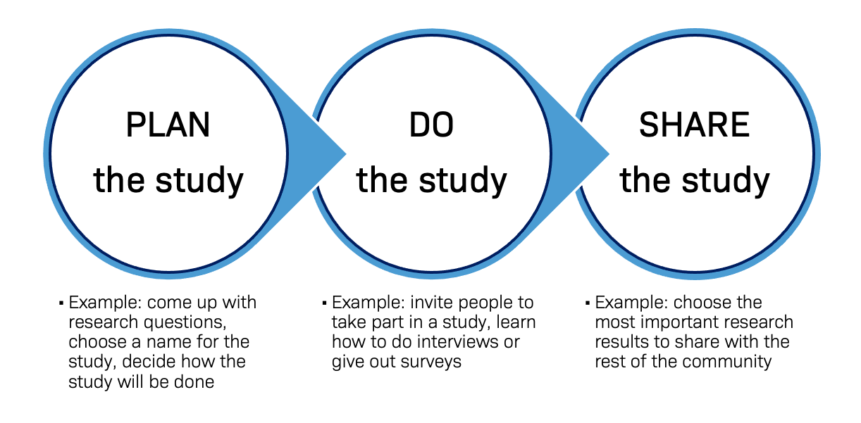 importance of research in community