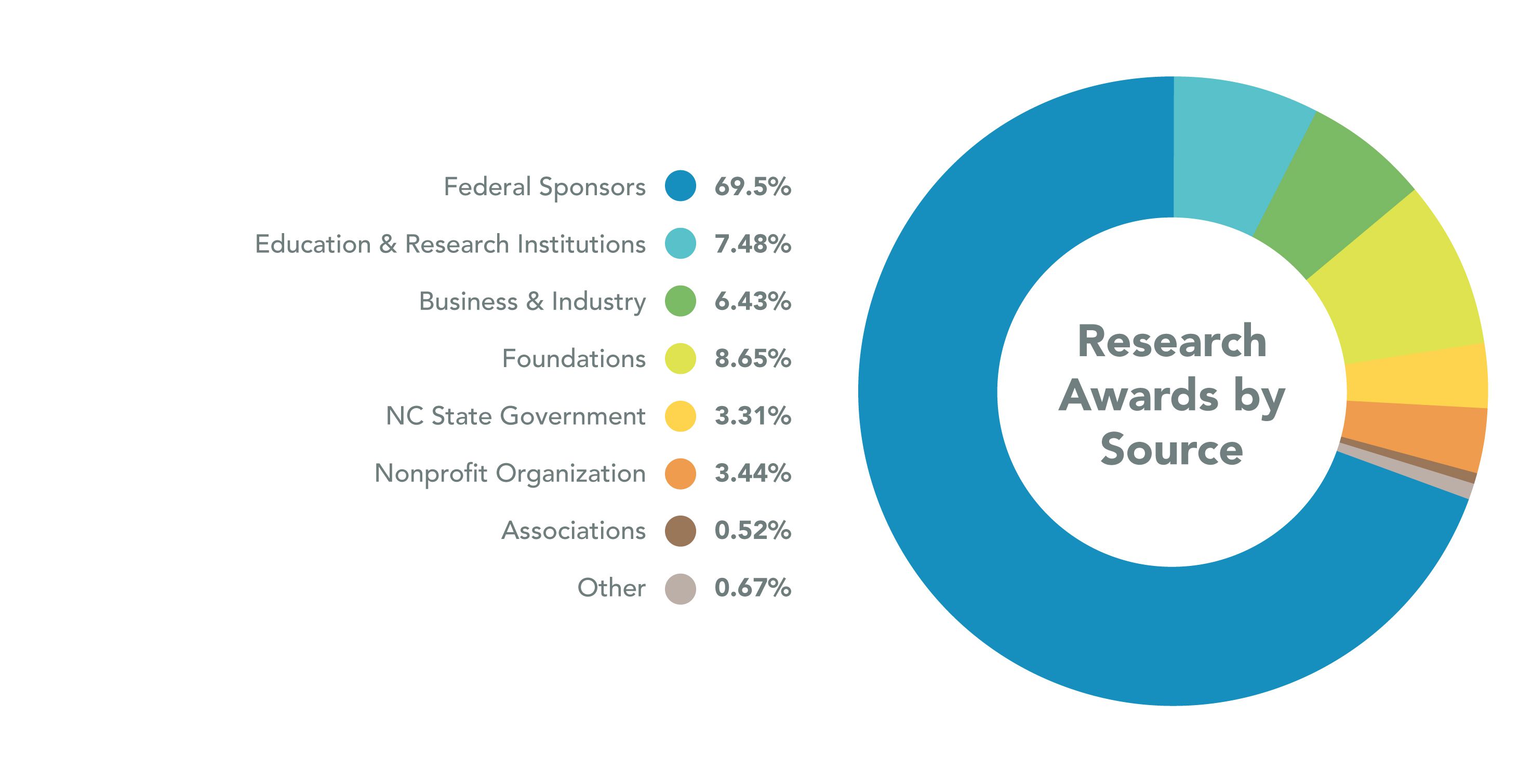 Funding sources for research studies. Federal sources make up 69.5% of funding. 